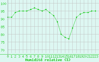 Courbe de l'humidit relative pour Saint-Bonnet-de-Bellac (87)