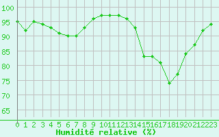 Courbe de l'humidit relative pour Ile d'Yeu - Saint-Sauveur (85)