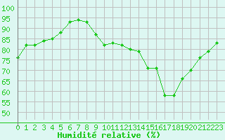 Courbe de l'humidit relative pour Trappes (78)