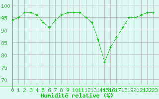 Courbe de l'humidit relative pour Avord (18)