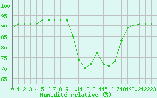Courbe de l'humidit relative pour Bziers-Centre (34)