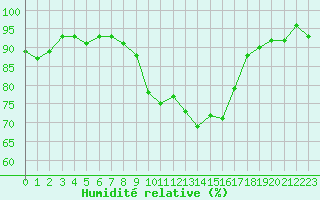 Courbe de l'humidit relative pour Les Pennes-Mirabeau (13)