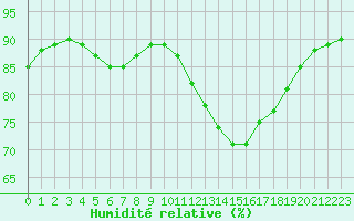 Courbe de l'humidit relative pour Montroy (17)