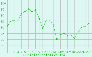 Courbe de l'humidit relative pour Cerisiers (89)