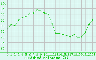 Courbe de l'humidit relative pour Hd-Bazouges (35)