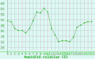 Courbe de l'humidit relative pour Saint-Vran (05)