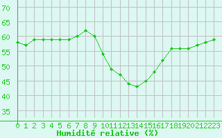 Courbe de l'humidit relative pour Salon-de-Provence (13)