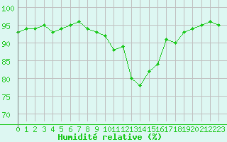 Courbe de l'humidit relative pour Ble / Mulhouse (68)