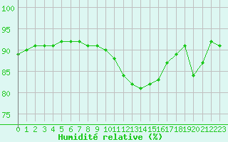 Courbe de l'humidit relative pour Brignogan (29)