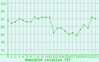 Courbe de l'humidit relative pour Saint-Igneuc (22)