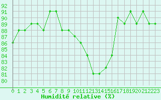Courbe de l'humidit relative pour Trgueux (22)