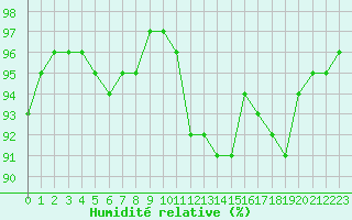 Courbe de l'humidit relative pour Saint-Germain-le-Guillaume (53)