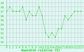 Courbe de l'humidit relative pour Valleroy (54)