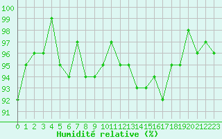 Courbe de l'humidit relative pour Brigueuil (16)