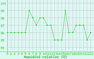 Courbe de l'humidit relative pour Hd-Bazouges (35)