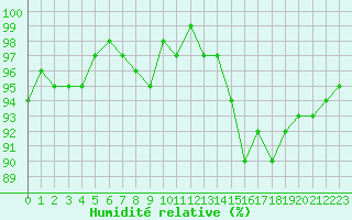 Courbe de l'humidit relative pour Als (30)