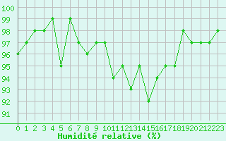 Courbe de l'humidit relative pour Kernascleden (56)