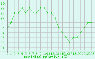 Courbe de l'humidit relative pour Sandillon (45)