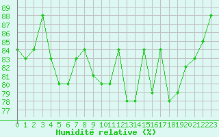 Courbe de l'humidit relative pour Ile de Groix (56)