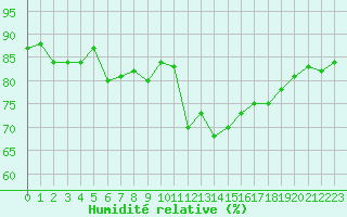 Courbe de l'humidit relative pour Ploumanac'h (22)