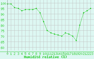 Courbe de l'humidit relative pour Nancy - Ochey (54)