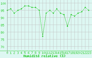 Courbe de l'humidit relative pour Bonnecombe - Les Salces (48)