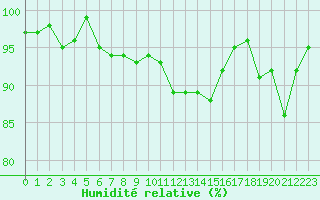 Courbe de l'humidit relative pour Bures-sur-Yvette (91)