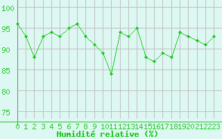 Courbe de l'humidit relative pour Lanvoc (29)