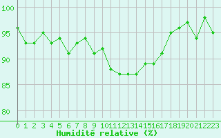 Courbe de l'humidit relative pour Brigueuil (16)