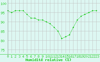 Courbe de l'humidit relative pour Douzy (08)