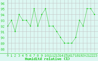 Courbe de l'humidit relative pour Hd-Bazouges (35)