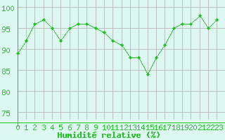 Courbe de l'humidit relative pour Cabris (13)