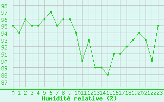 Courbe de l'humidit relative pour Bonnecombe - Les Salces (48)