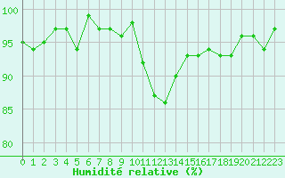 Courbe de l'humidit relative pour Champagne-sur-Seine (77)