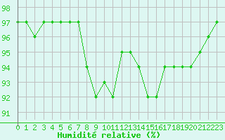 Courbe de l'humidit relative pour Biarritz (64)