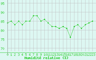 Courbe de l'humidit relative pour Cernay (86)