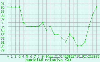 Courbe de l'humidit relative pour Gjilan (Kosovo)