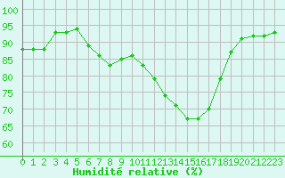Courbe de l'humidit relative pour La Rochelle - Le Bout Blanc (17)