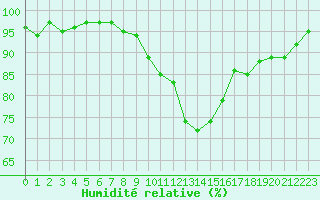 Courbe de l'humidit relative pour Charleville-Mzires (08)