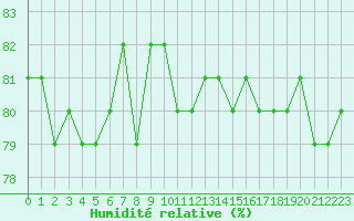 Courbe de l'humidit relative pour Agde (34)