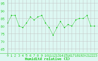 Courbe de l'humidit relative pour Crest (26)