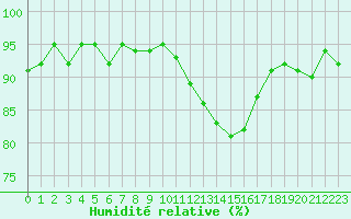 Courbe de l'humidit relative pour Combs-la-Ville (77)
