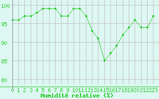 Courbe de l'humidit relative pour Connerr (72)