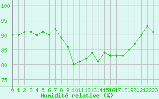Courbe de l'humidit relative pour Pointe de Chassiron (17)
