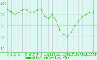 Courbe de l'humidit relative pour Saint-Amans (48)