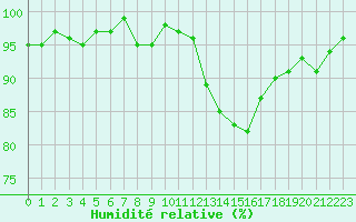Courbe de l'humidit relative pour Forceville (80)