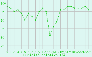 Courbe de l'humidit relative pour Lans-en-Vercors (38)