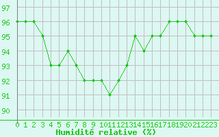 Courbe de l'humidit relative pour Cap de la Hague (50)