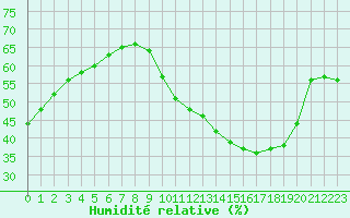 Courbe de l'humidit relative pour Niort (79)