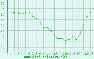 Courbe de l'humidit relative pour Saint-Yrieix-le-Djalat (19)